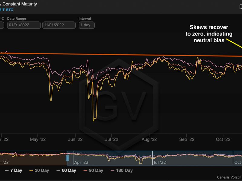 Los skews de las opciones de bitcoin han vuelto a cero por primera vez desde finales de marzo. (Genesis Volatility)