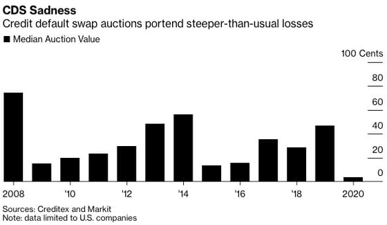 Falling values from credit-default swap auctions show just how threadbare recoveries are becoming on soured corporate debt. 