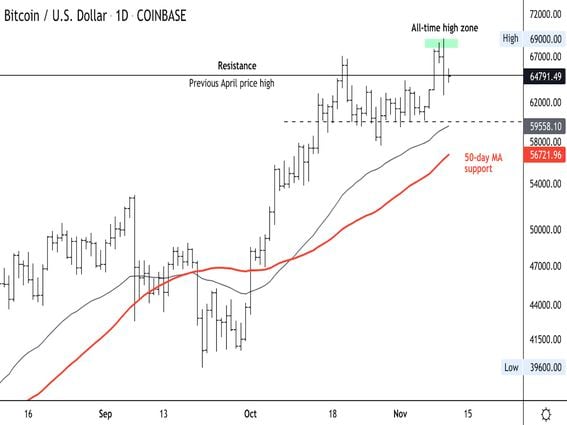 Bitcoin daily price chart (Damanick Dantes/CoinDesk, TradingView)