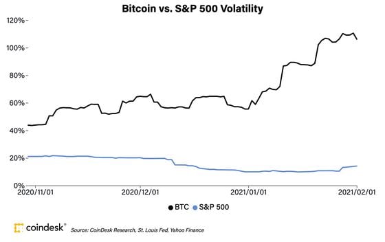 Bitcoin versus S&P 500 30-day volatility the past three months.