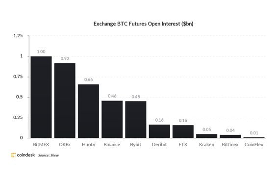 Bitcoin futures open interest for top exchanges as of July 21