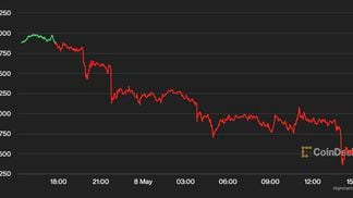 Bitcoin price chart on Monday. (CoinDesk)
