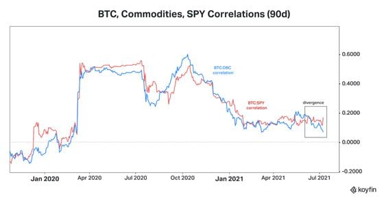 Chart shows 90-day correlations between bitcoin, commodities and the S&P 500.