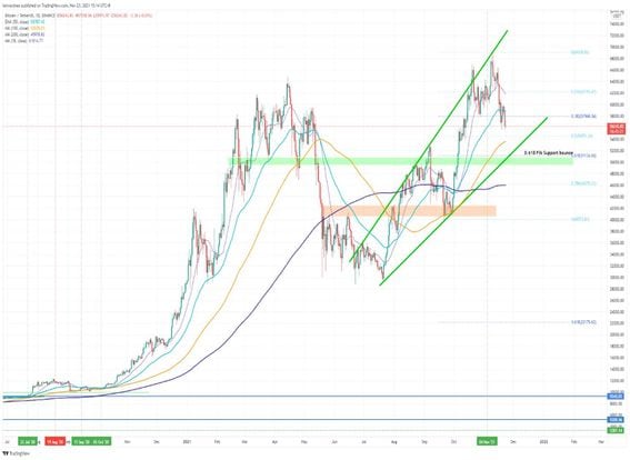 Chart showing bitcoin trading in a bullish channel (Stack Funds, TradingView)
