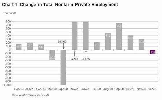 Private employment growth in U.S. turned negative in December for the first time in eight months, according to paycheck processor ADP.