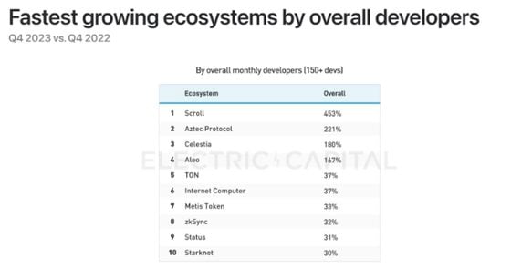 Fastest growing ecosystems