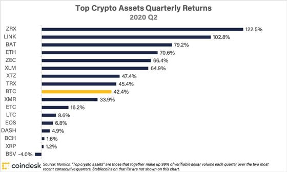 Returns of the CoinDesk 20 for 2020 Q2. 