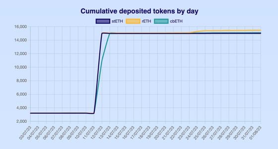 Chart shows steep increase in tokens deposited on EigenLayer, as soon as the caps were raised. (Restaking.nethermind.io)