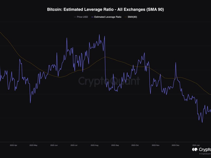 The overall degree of leverage in the market remains low. (CryptoQuant)