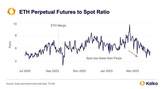 ETH perpetual futures-to-spot ratio (Kaiko)