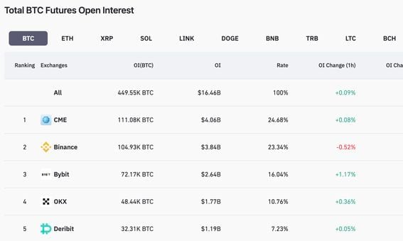 Top exchanges by bitcoin futures open interest (CoinGlass)
